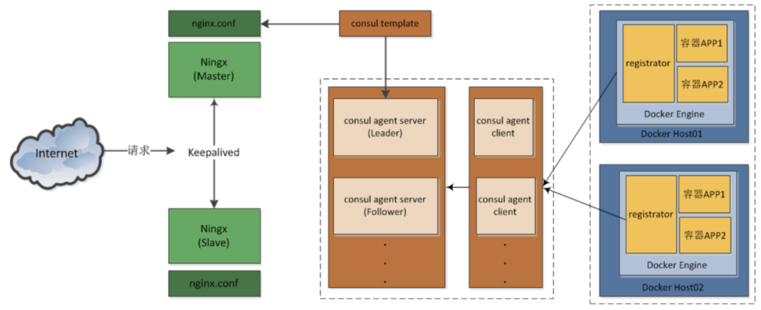 基于Consul、Nginx的完整服务发现架构