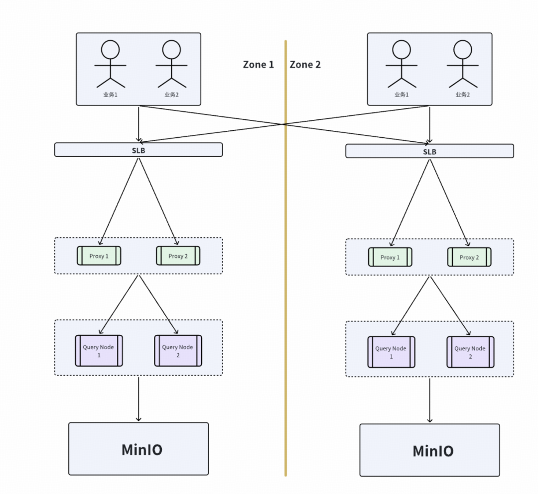 方案3正常访问架构图