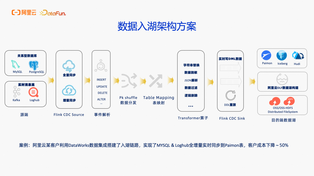 数据入湖架构方案图