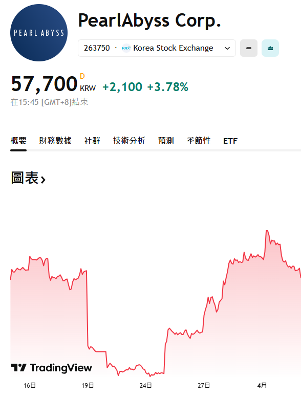 Pearl Abyss股价V型反弹走势图