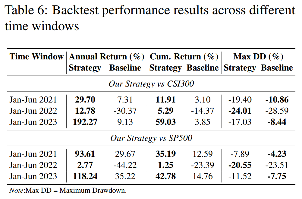 不同时间窗口的回测表现结果