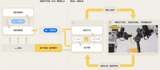 ADAPTING VLA MODELS与REAL WORLD交互流程图