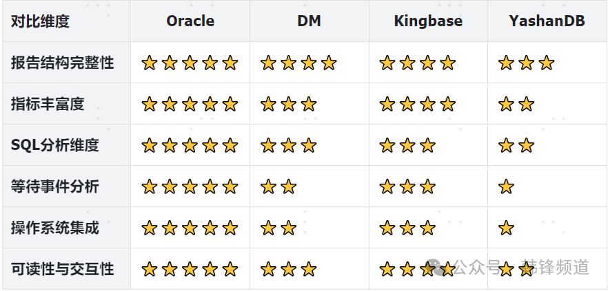 Oracle、DM、Kingbase、YashanDB AWR功能对比表