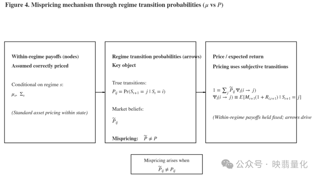 通过状态转移概率的错误定价机制图：展示市场信念与真实转移概率的差异如何导致定价偏差