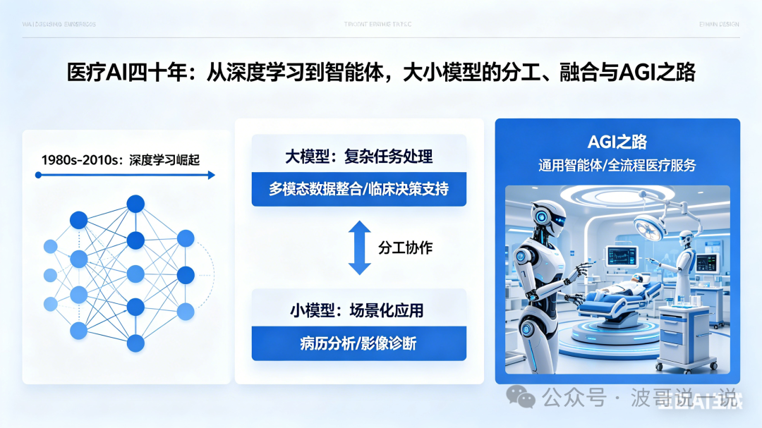 医疗AI四十年演进信息图：从深度学习到智能体，大小模型分工融合与AGI之路