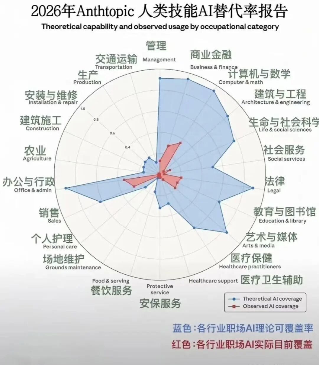 2026年Anthropic人类技能AI替代率报告雷达图