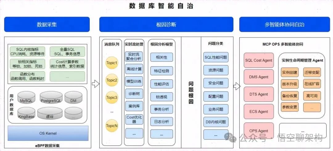 数据库智能自治架构流程图