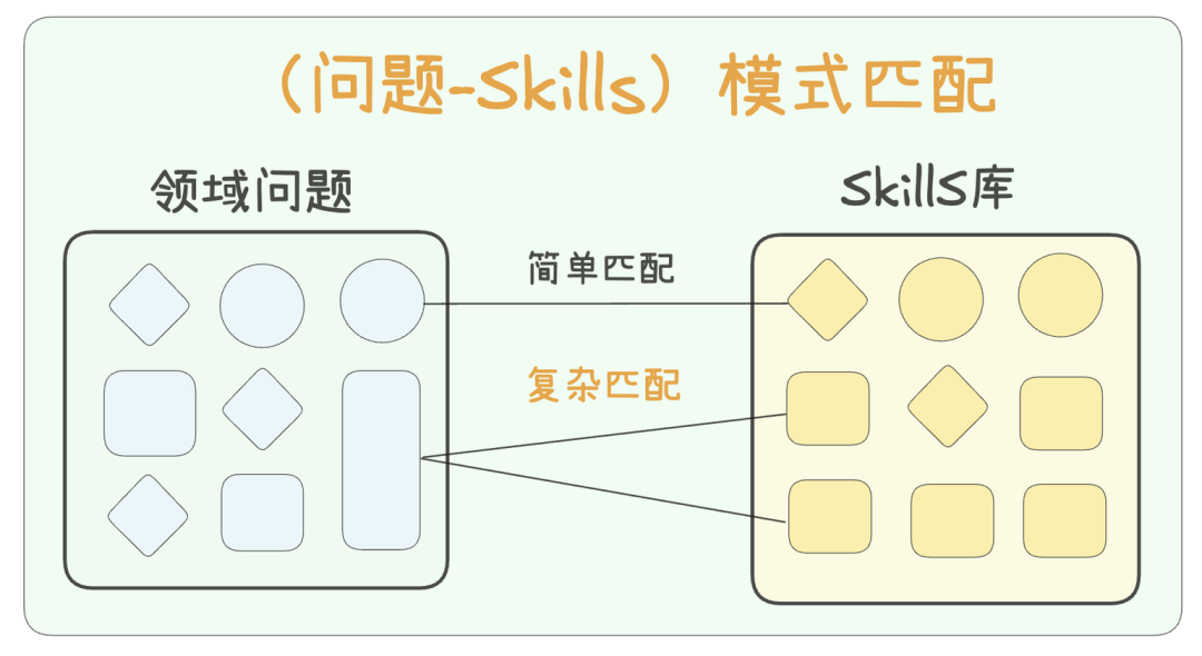问题与Skills的匹配模式