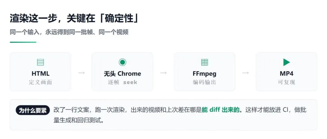 渲染流程：HTML定义画面，无头Chrome逐帧seek，FFmpeg编码输出，MP4可复现