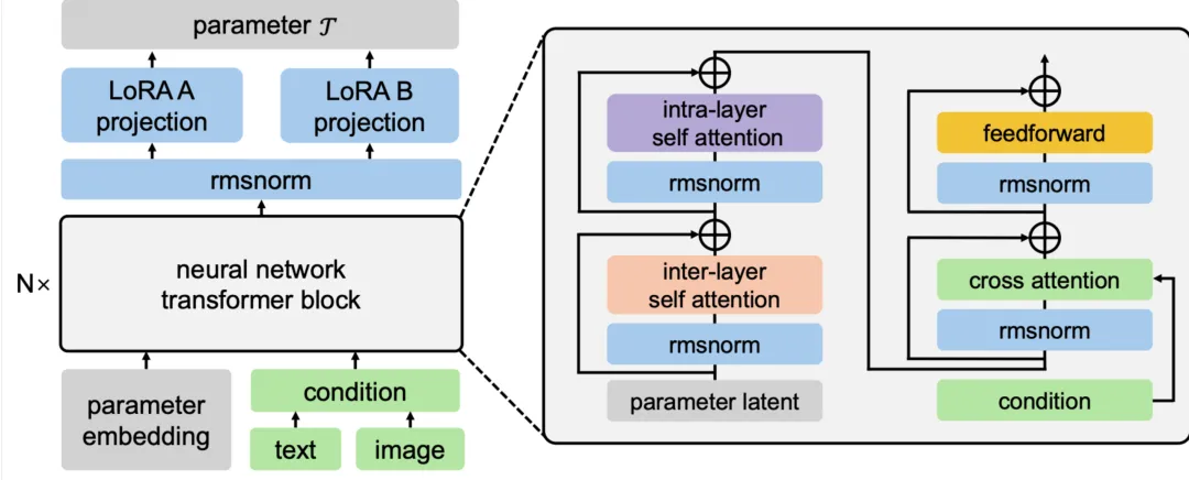 神经网络Transformer块与参数投影模块详图