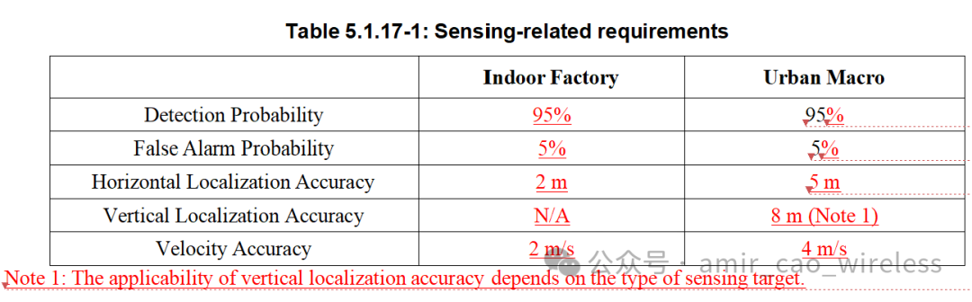 感知相关要求表 Table 5.1.17-1