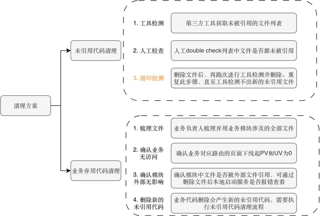 冗余代码清理流程
