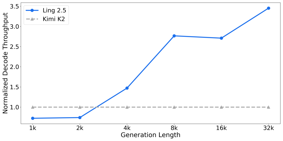 不同生成长度下的解码吞吐对比图2