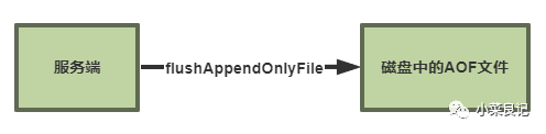 AOF持久化机制示意图