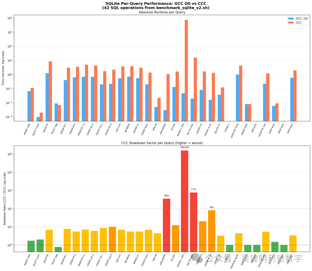 SQLite 各查询性能对比及CCC慢速因子分析图