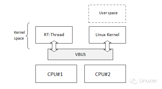 RT-Thread 与 Linux 在双核上的独立运行架构