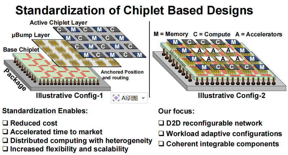 小芯片设计标准化优势与配置示意图