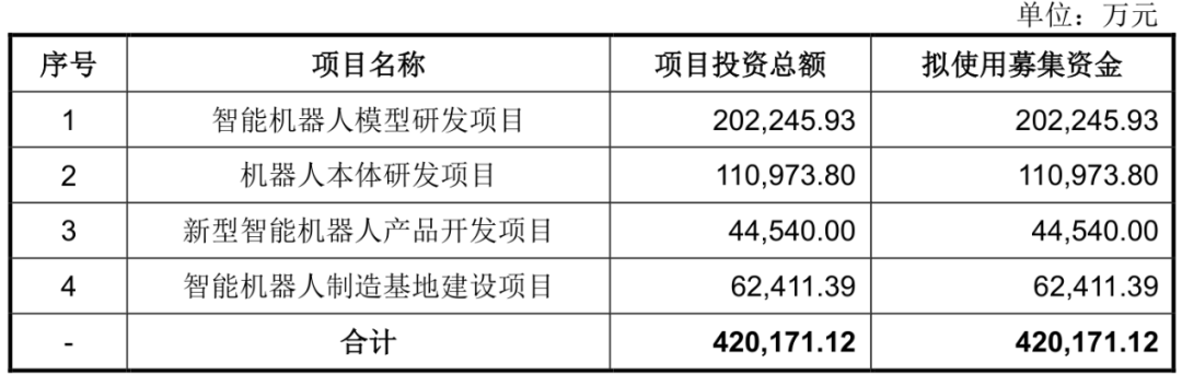 宇树科技募资用途项目表
