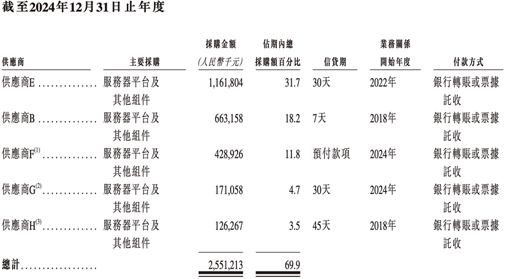 安擎2023-2025年前五大供应商情况