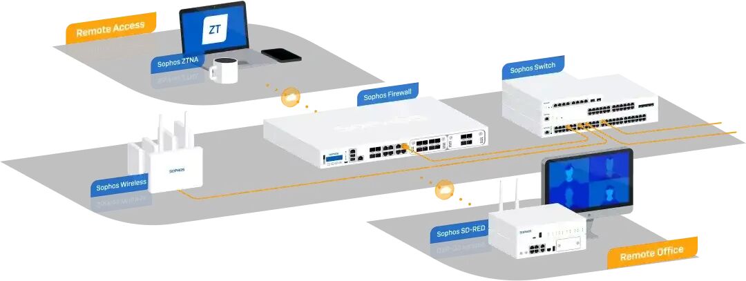 Sophos 防火墙保护远程办公架构图