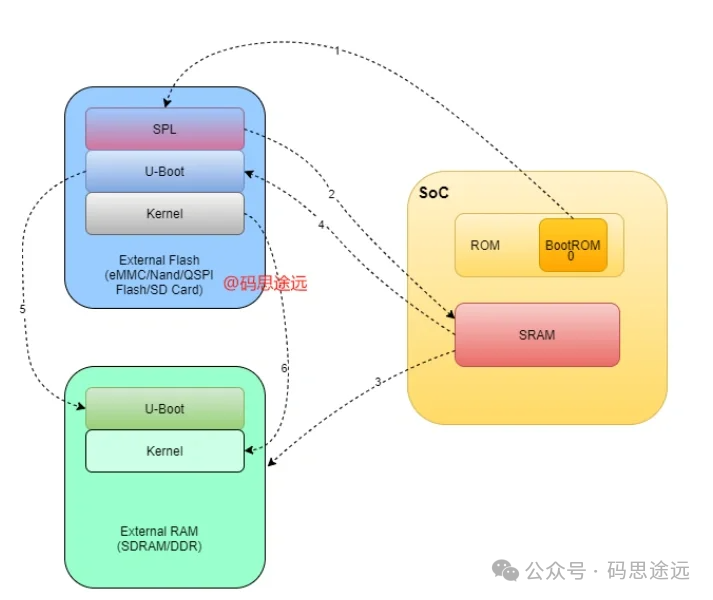 嵌入式SoC启动流程架构图