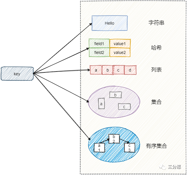 Redis五种基本数据结构示意图