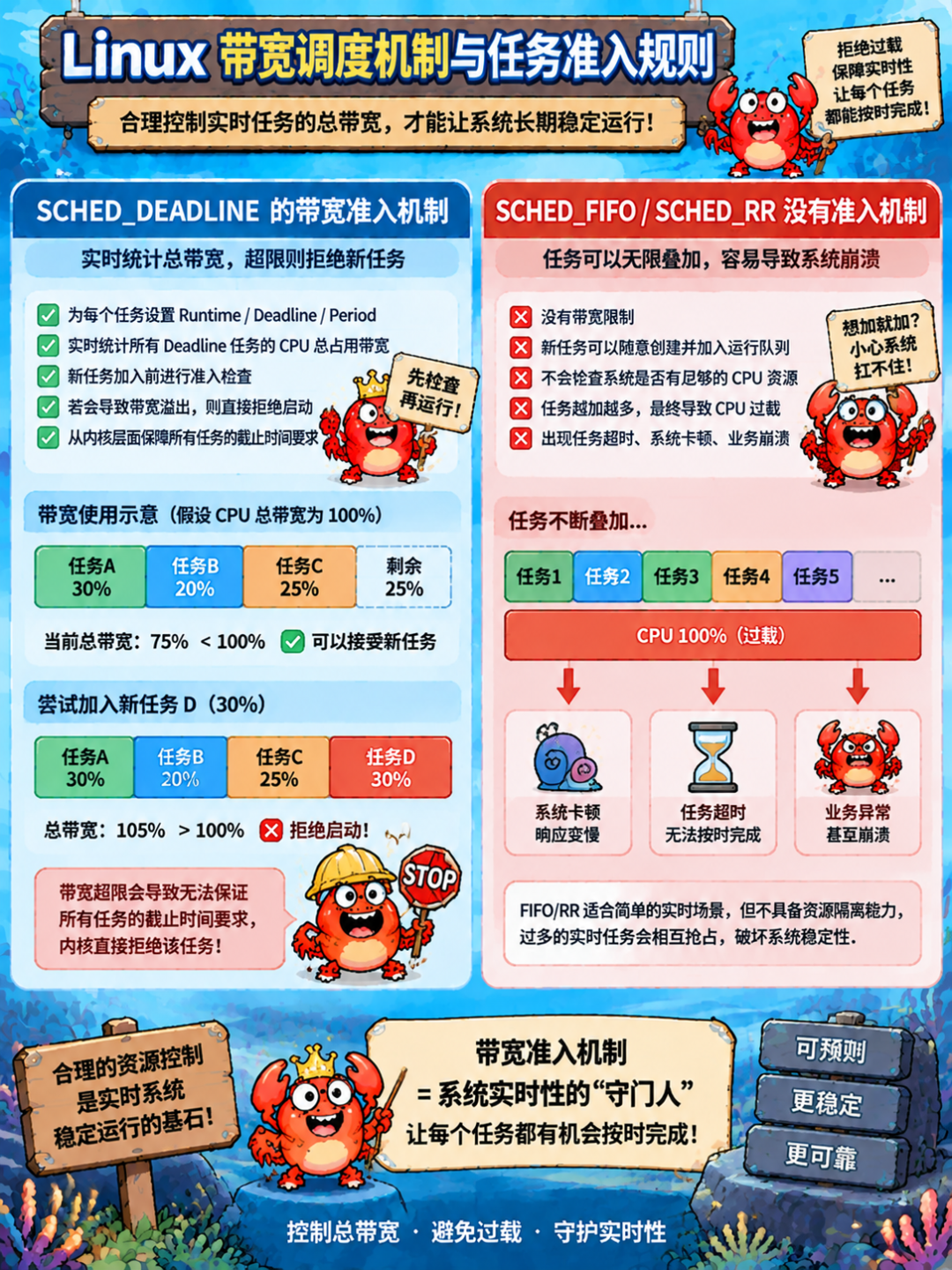 Linux带宽调度机制与任务准入规则