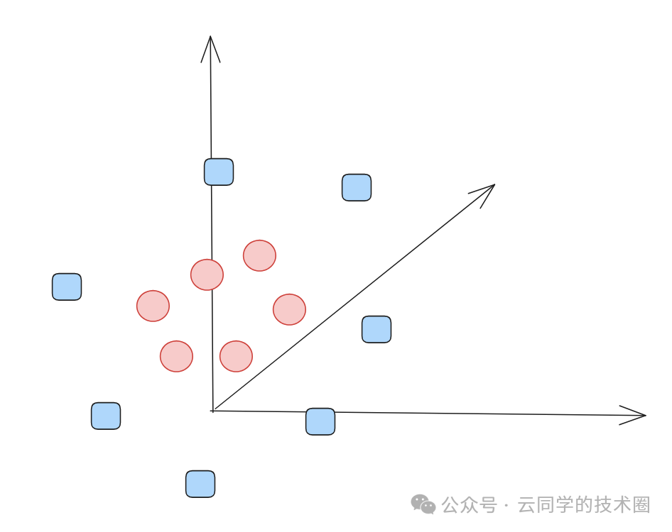 数据通过核函数映射到高维空间后变得线性可分示意图