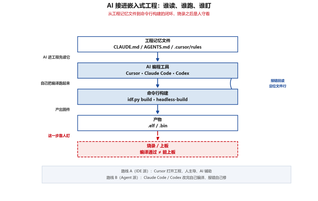 AI接入嵌入式工程流程图：谁读、谁跑、谁盯
