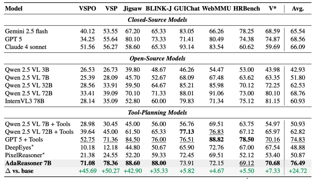 AdaReasoner主实验结果对比表