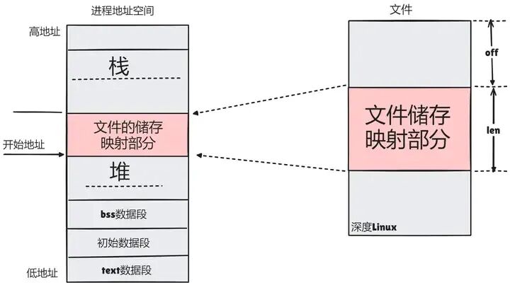 Linux进程地址空间与文件映射关系示意图