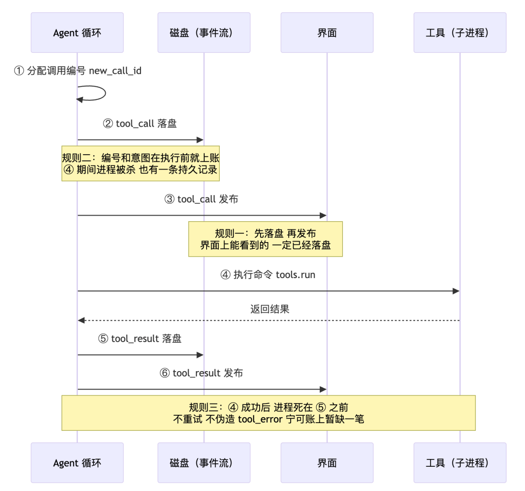工具调用事件流时序图:先落盘再发布三条规则