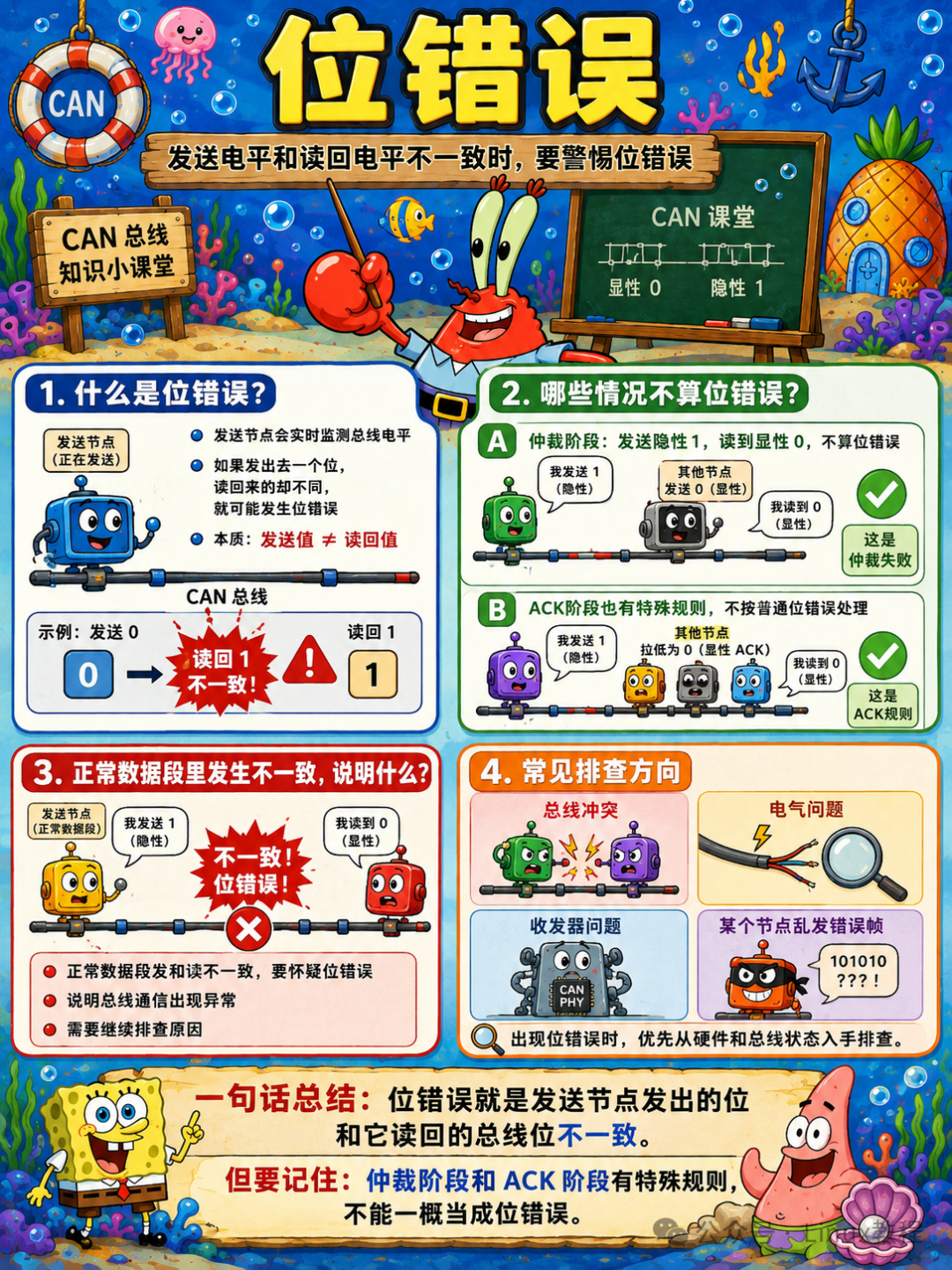 CAN位错误：发送电平与读回电平不一致，仲裁与ACK阶段有例外规则