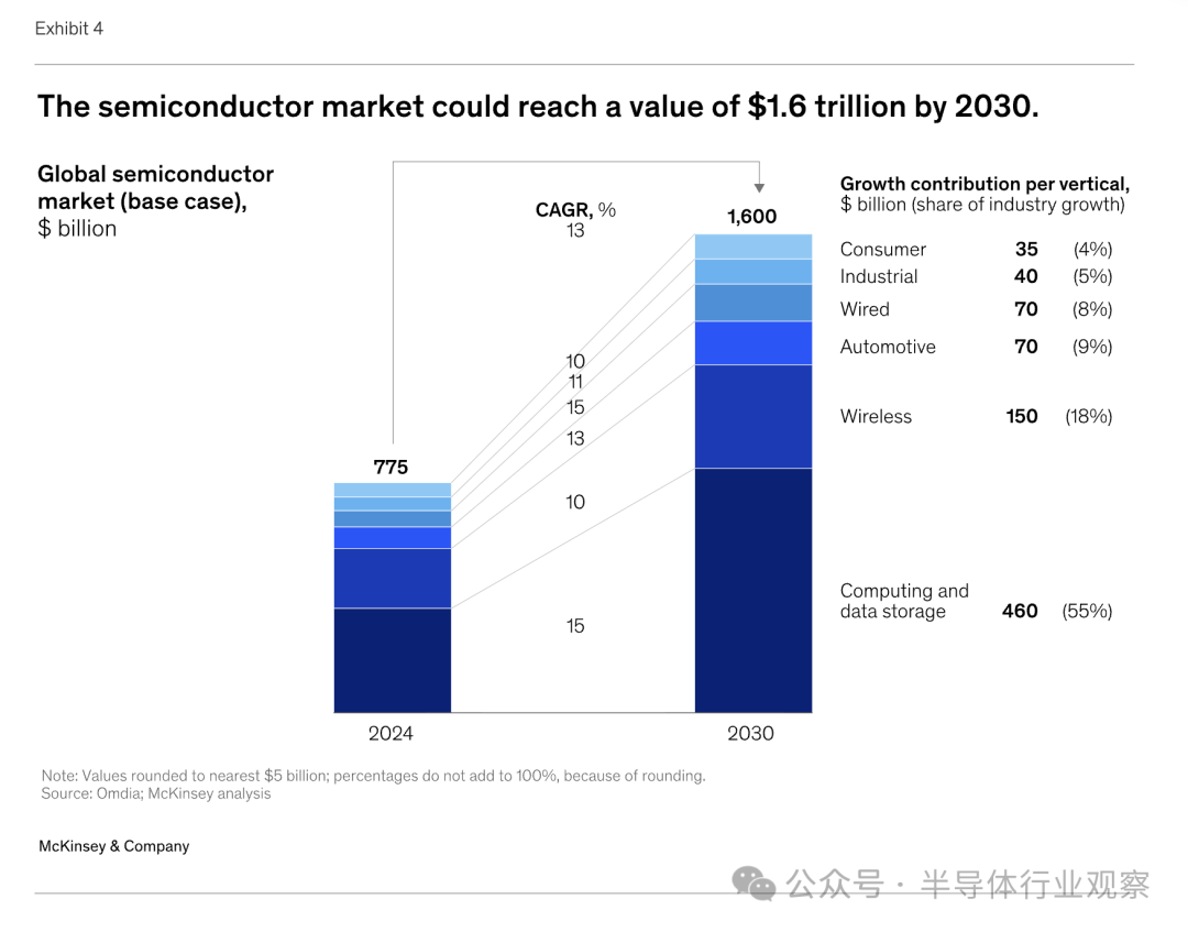 全球半导体市场增长预测至2030年