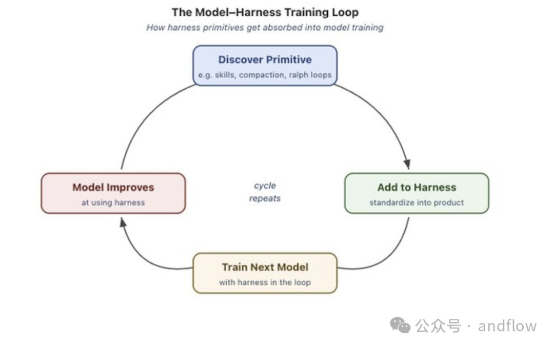 模型与Harness训练循环示意图