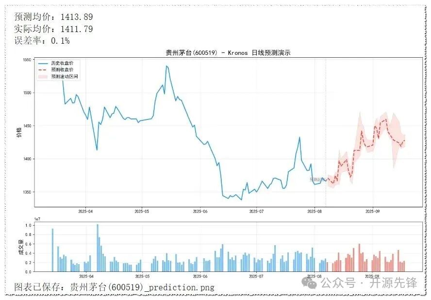 贵州茅台日线预测演示图,误差率0.1%