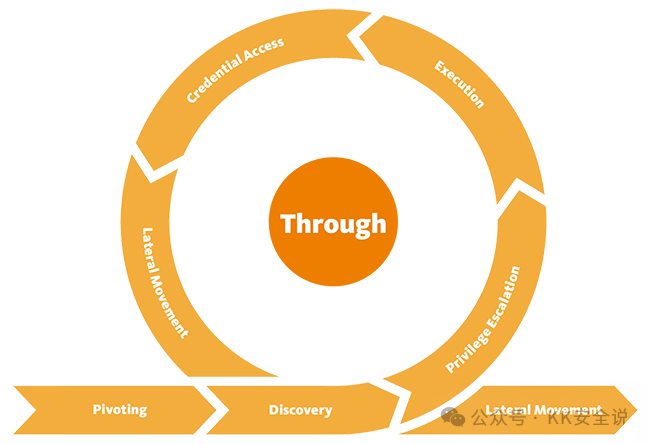 统一杀伤链“穿过”周期阶段