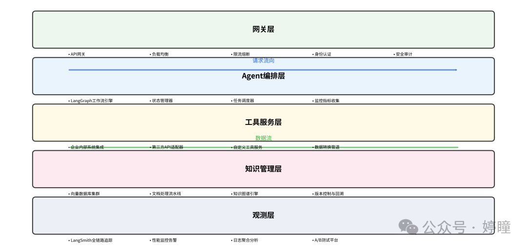 企业级LangChain Agent部署分层架构图