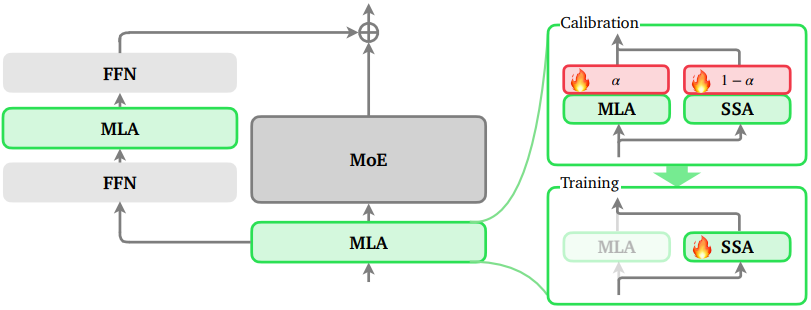 LoZA方法示意图：展示了校准与训练阶段MLA与SSA的混合过程