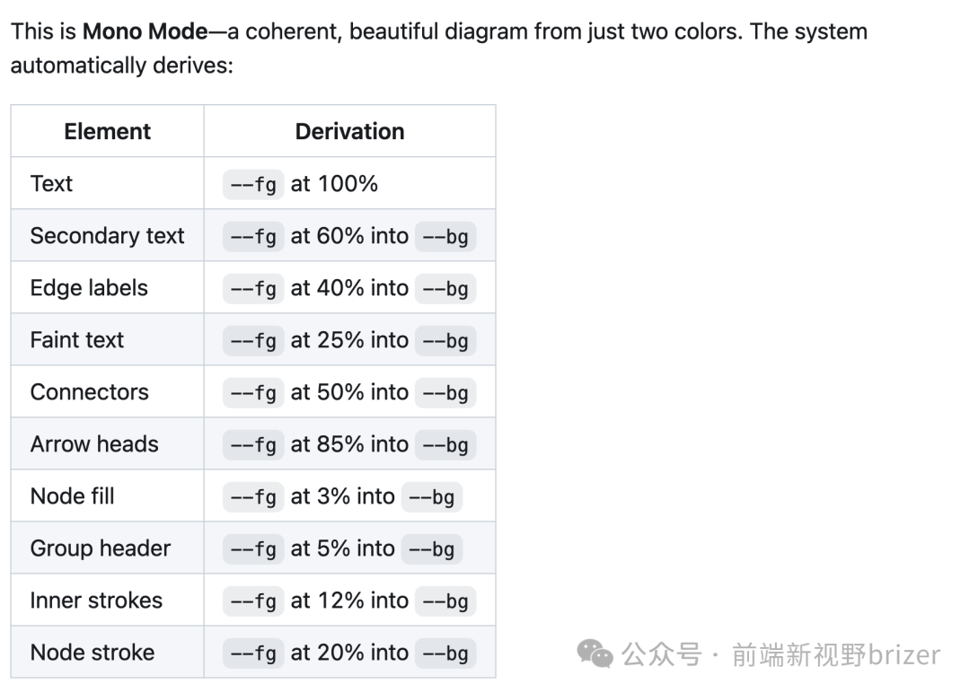 Mono Mode 设计系统由两个颜色自动衍生全套配色的规则说明