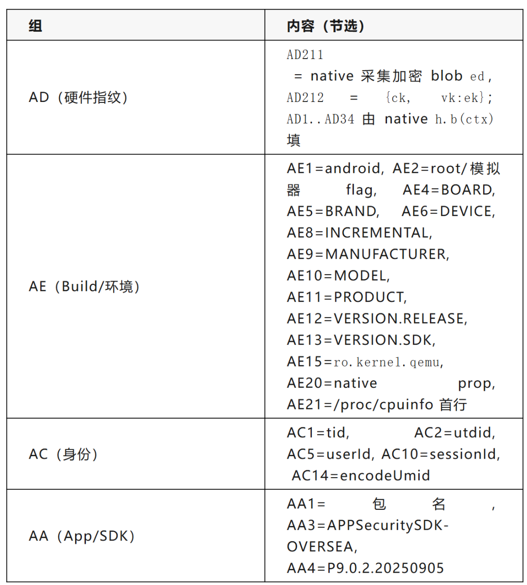 APSE dataMap 四组字段族:AD 硬件指纹、AE Build 环境、AC 身份、AA App/SDK