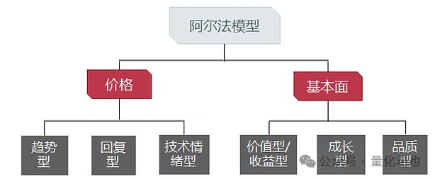 阿尔法模型分类结构图
