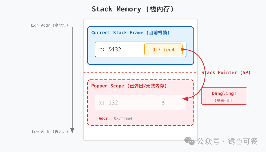 栈内存中的悬垂引用示意图