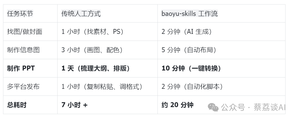 传统方式与baoyu-skills工作流耗时对比表