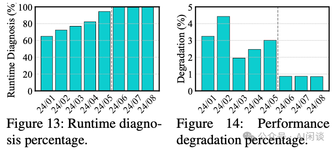 运行时诊断百分比与性能退化百分比统计