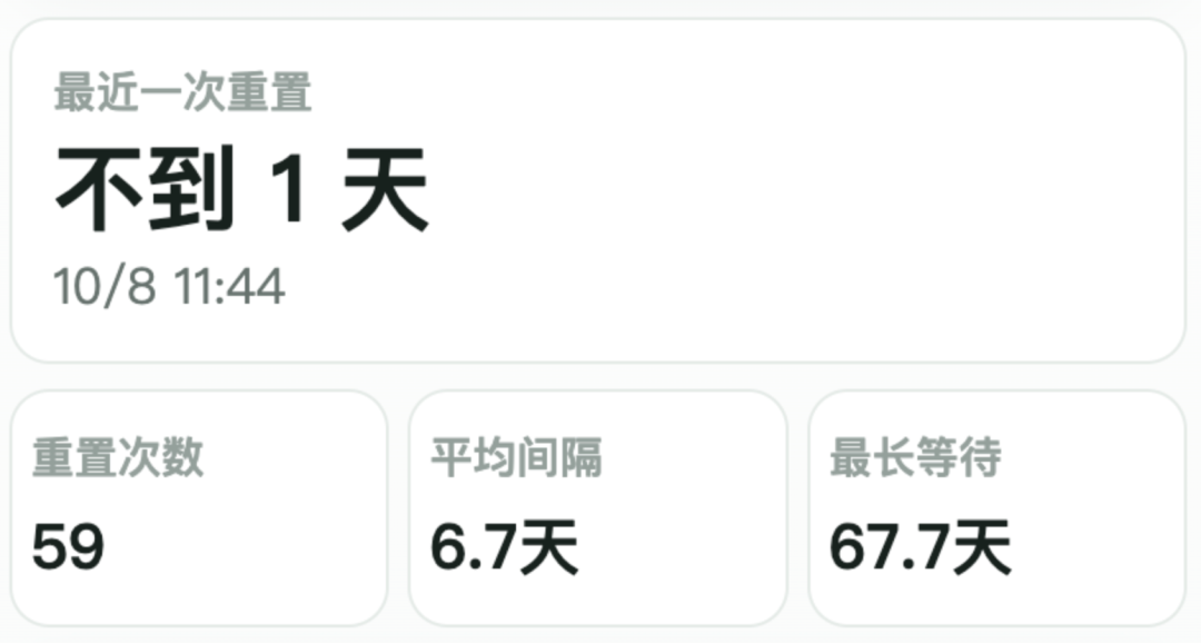 Codex 重置统计数据:最近重置、次数、平均间隔
