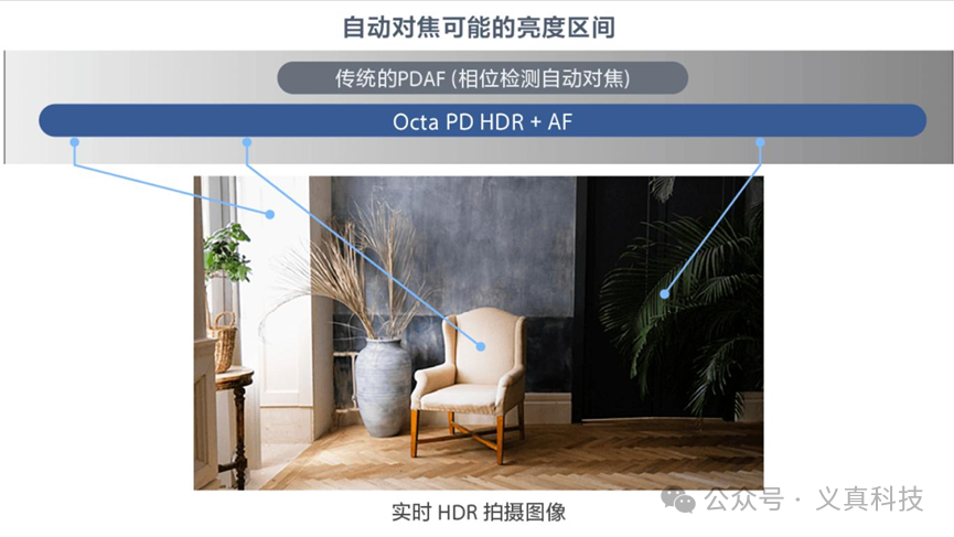 传统PDAF与Octa PD HDR+AF技术的自动对焦亮度区间对比图