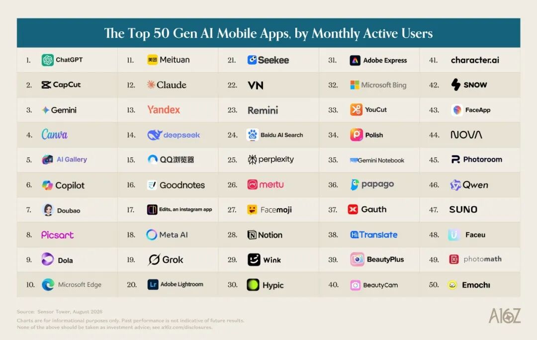 Top 50 生成式 AI 移动应用月活用户排名