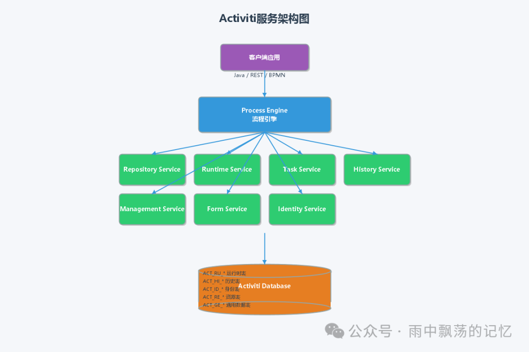 Activiti服务架构图